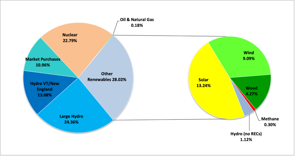 2024 Annual energy mix, figure 2